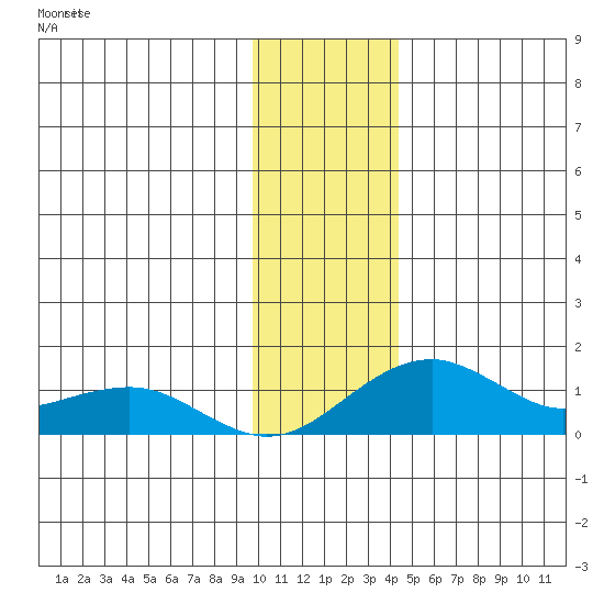 Fossil River entrance tide chart for Thursday, November 16, 2023
