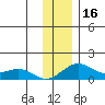 Fossil River entrance tide chart for Thursday, November 16, 2023