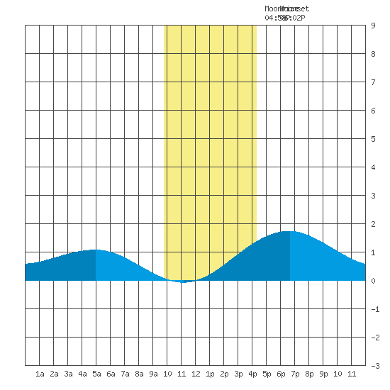 Fossil River entrance tide chart for Friday, November 17, 2023