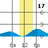 Fossil River entrance tide chart for Friday, November 17, 2023