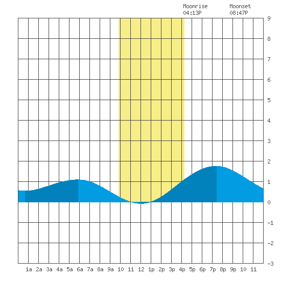 Fossil River entrance tide chart for Saturday, November 18, 2023