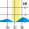 Fossil River entrance tide chart for Saturday, November 18, 2023