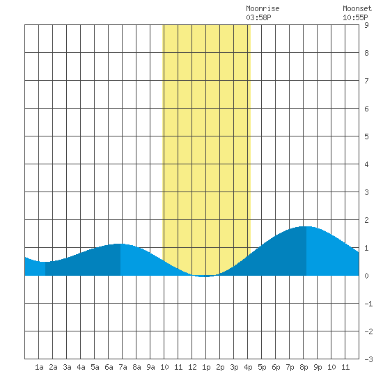 Fossil River entrance tide chart for Sunday, November 19, 2023