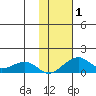 Fossil River entrance tide chart for Wednesday, November 1, 2023