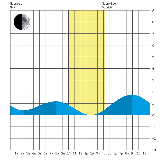 Fossil River entrance tide chart for Monday, November 20, 2023