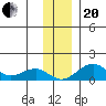 Fossil River entrance tide chart for Monday, November 20, 2023