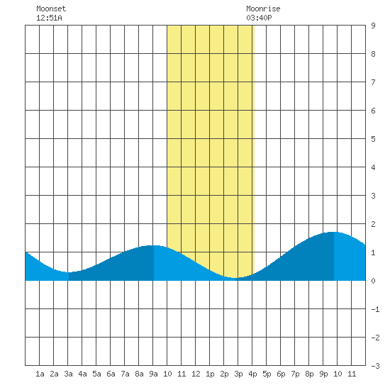 Fossil River entrance tide chart for Tuesday, November 21, 2023