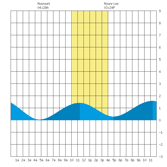 Fossil River entrance tide chart for Thursday, November 23, 2023