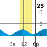 Fossil River entrance tide chart for Thursday, November 23, 2023