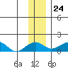 Fossil River entrance tide chart for Friday, November 24, 2023