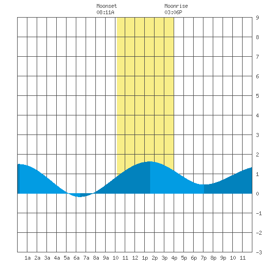 Fossil River entrance tide chart for Saturday, November 25, 2023