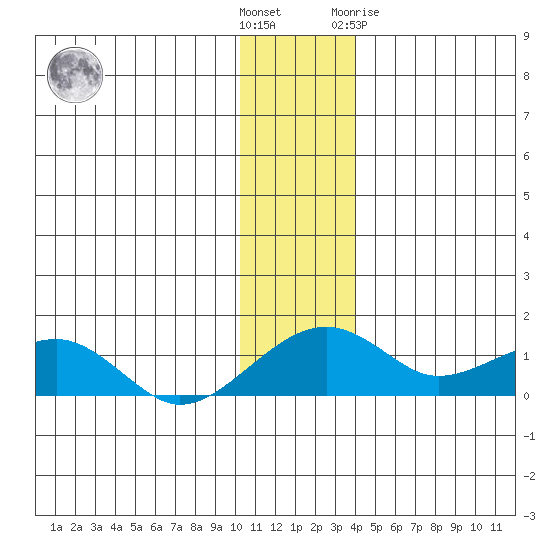 Fossil River entrance tide chart for Sunday, November 26, 2023