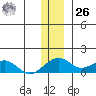Fossil River entrance tide chart for Sunday, November 26, 2023