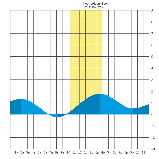 Fossil River entrance tide chart for Monday, November 27, 2023