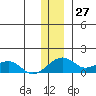 Fossil River entrance tide chart for Monday, November 27, 2023