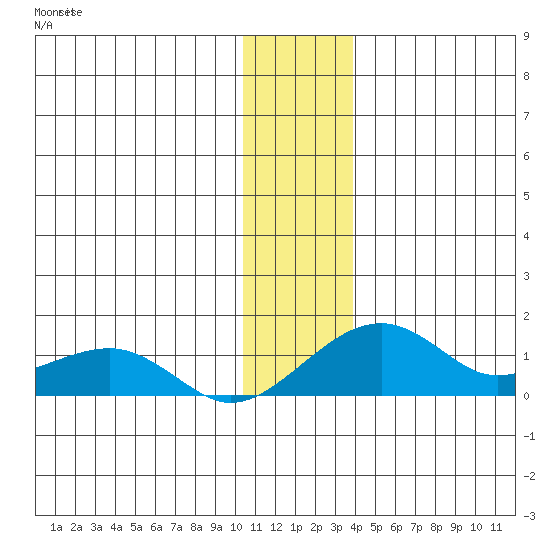 Fossil River entrance tide chart for Wednesday, November 29, 2023