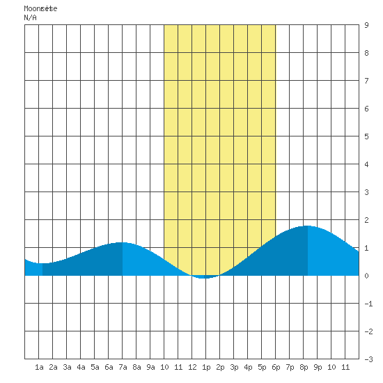 Fossil River entrance tide chart for Thursday, November 2, 2023