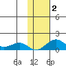 Fossil River entrance tide chart for Thursday, November 2, 2023