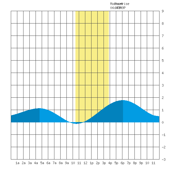 Fossil River entrance tide chart for Thursday, November 30, 2023