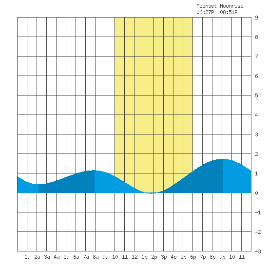 Fossil River entrance tide chart for Friday, November 3, 2023