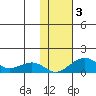 Fossil River entrance tide chart for Friday, November 3, 2023