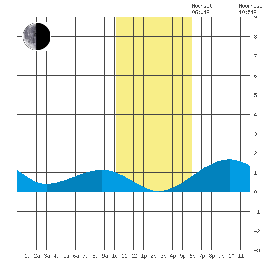 Fossil River entrance tide chart for Saturday, November 4, 2023