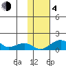 Fossil River entrance tide chart for Saturday, November 4, 2023