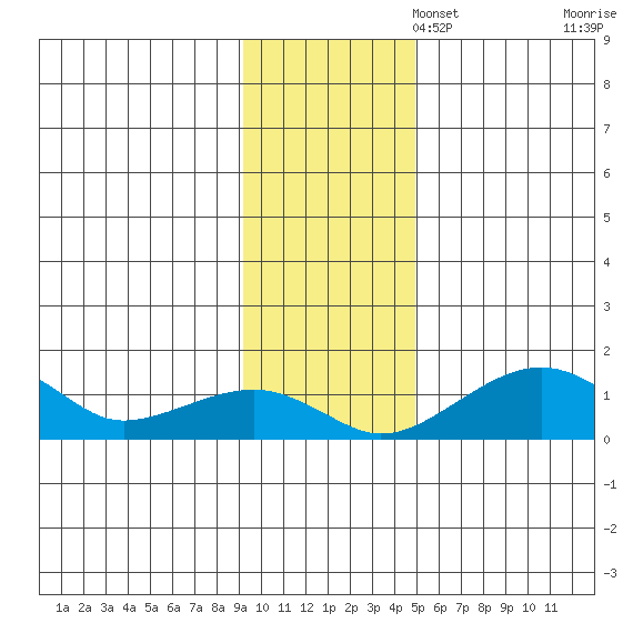 Fossil River entrance tide chart for Sunday, November 5, 2023