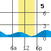 Fossil River entrance tide chart for Sunday, November 5, 2023