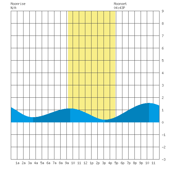 Fossil River entrance tide chart for Monday, November 6, 2023