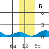 Fossil River entrance tide chart for Monday, November 6, 2023