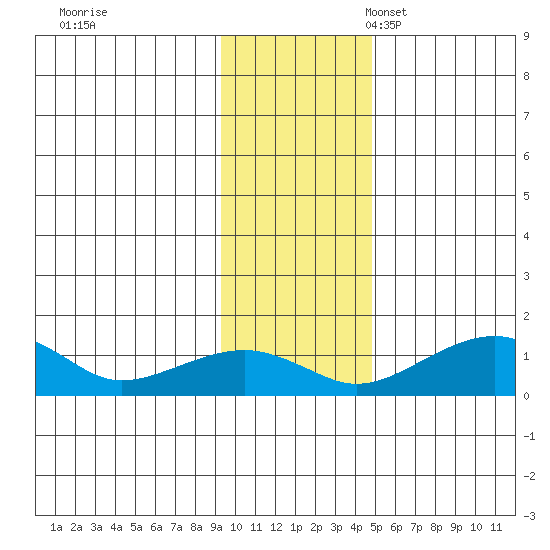 Fossil River entrance tide chart for Tuesday, November 7, 2023
