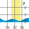 Fossil River entrance tide chart for Tuesday, November 7, 2023