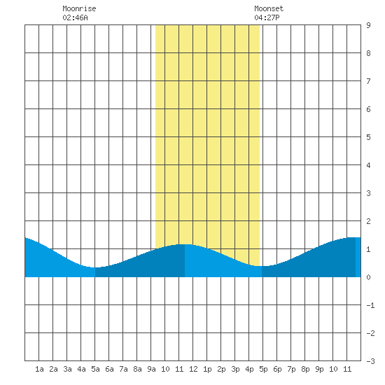 Fossil River entrance tide chart for Wednesday, November 8, 2023