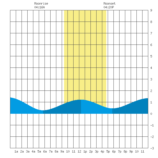 Fossil River entrance tide chart for Thursday, November 9, 2023