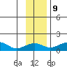 Fossil River entrance tide chart for Thursday, November 9, 2023
