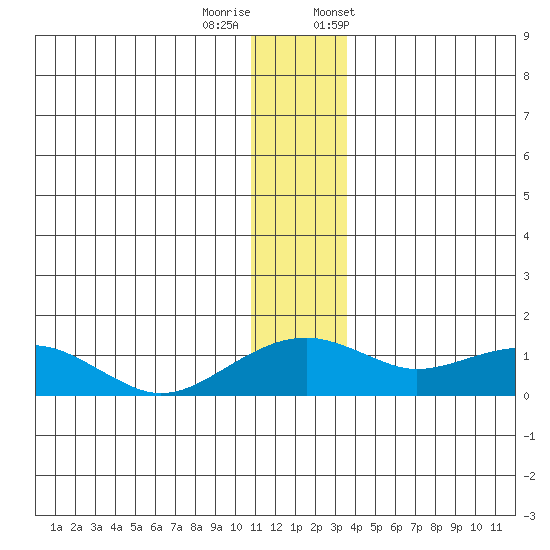 Fossil River entrance tide chart for Sunday, December 10, 2023