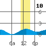 Fossil River entrance tide chart for Sunday, December 10, 2023