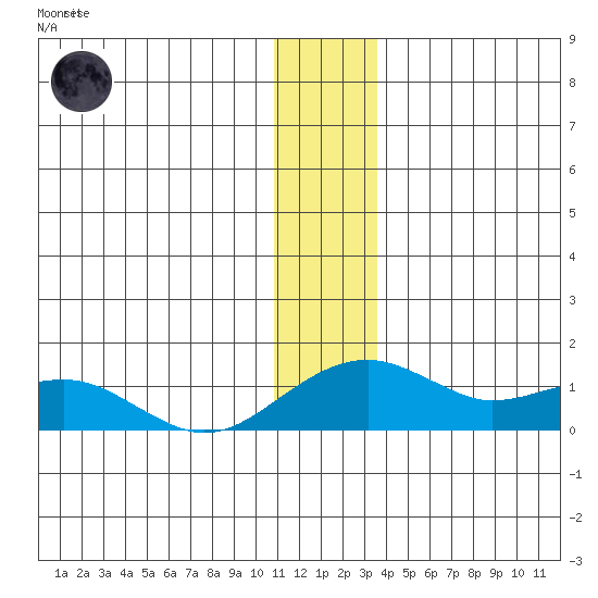 Fossil River entrance tide chart for Tuesday, December 12, 2023