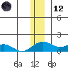 Fossil River entrance tide chart for Tuesday, December 12, 2023