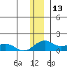 Fossil River entrance tide chart for Wednesday, December 13, 2023