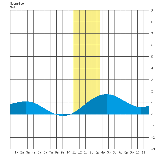 Fossil River entrance tide chart for Thursday, December 14, 2023