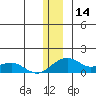 Fossil River entrance tide chart for Thursday, December 14, 2023
