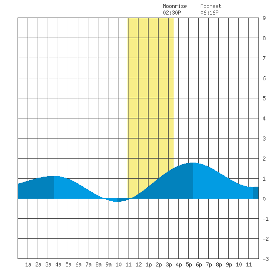 Fossil River entrance tide chart for Friday, December 15, 2023