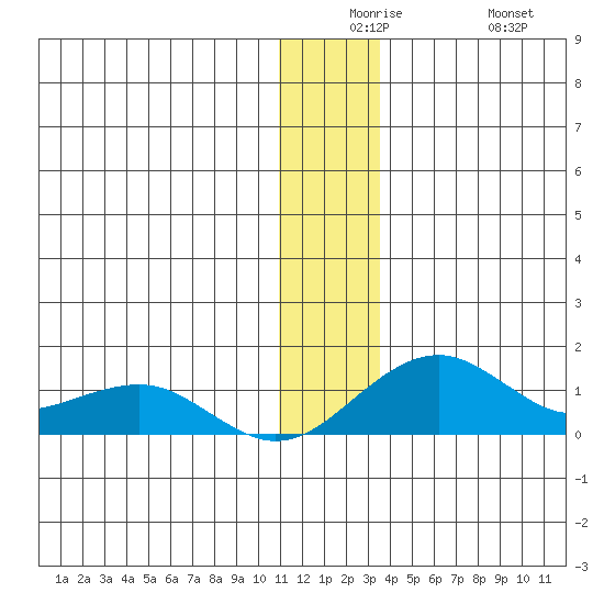 Fossil River entrance tide chart for Saturday, December 16, 2023