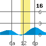 Fossil River entrance tide chart for Saturday, December 16, 2023