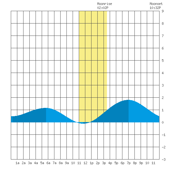 Fossil River entrance tide chart for Sunday, December 17, 2023