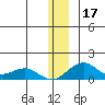 Fossil River entrance tide chart for Sunday, December 17, 2023