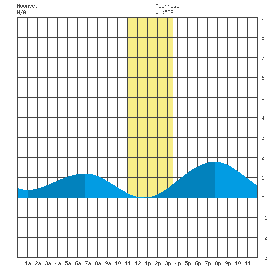 Fossil River entrance tide chart for Monday, December 18, 2023