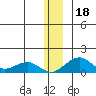 Fossil River entrance tide chart for Monday, December 18, 2023